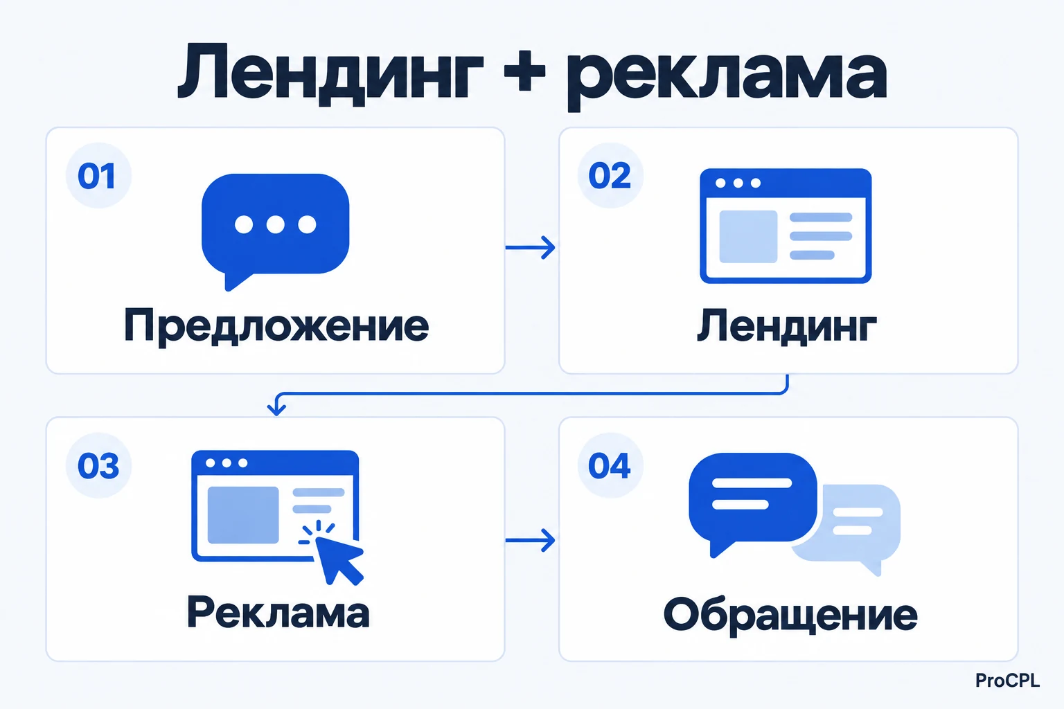 Путь посетителя: предложение, лендинг, реклама и обращение.