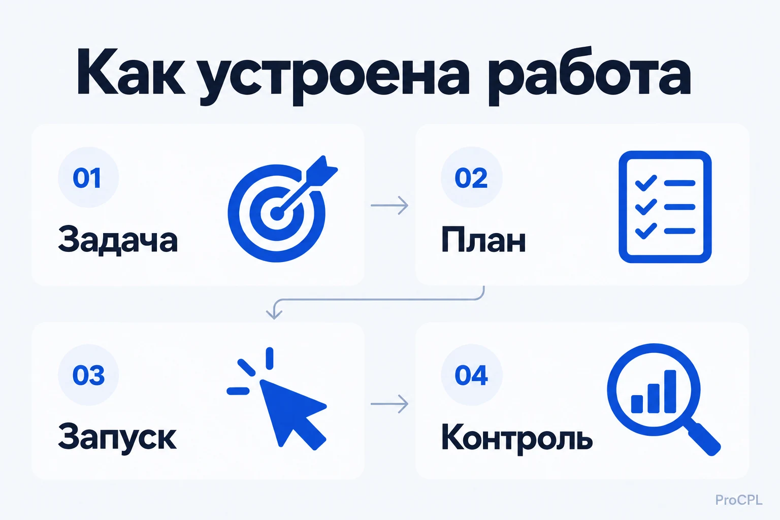 Этапы работы: задача, план, запуск и контроль.
